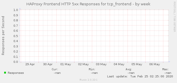 HAProxy Frontend HTTP 5xx Responses for tcp_frontend