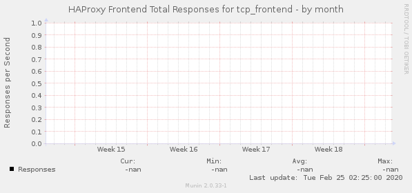 HAProxy Frontend Total Responses for tcp_frontend