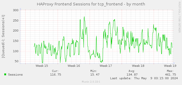 HAProxy Frontend Sessions for tcp_frontend