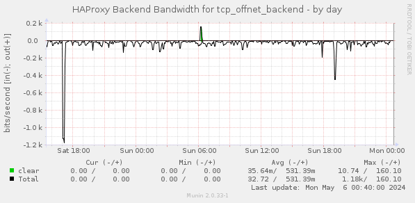 HAProxy Backend Bandwidth for tcp_offnet_backend
