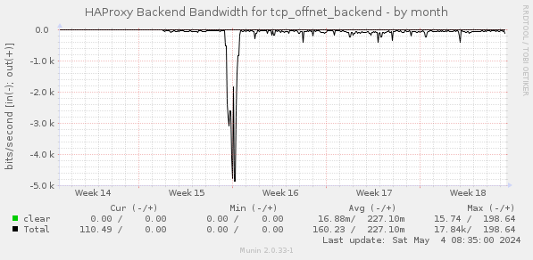 HAProxy Backend Bandwidth for tcp_offnet_backend