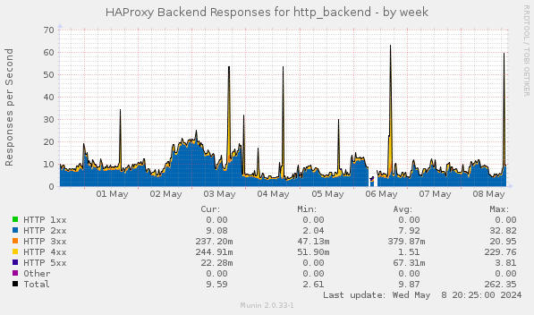 HAProxy Backend Responses for http_backend