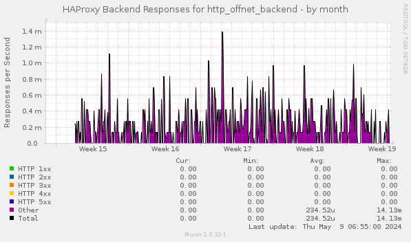HAProxy Backend Responses for http_offnet_backend