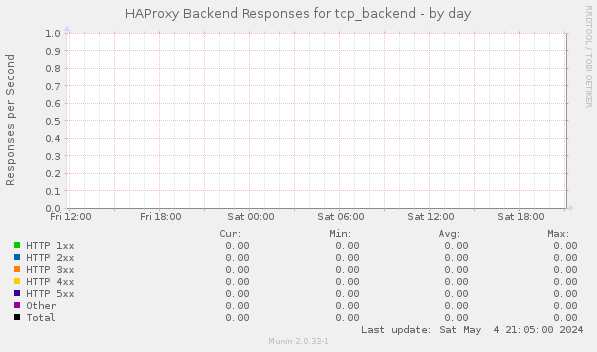HAProxy Backend Responses for tcp_backend