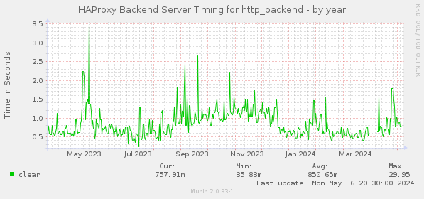 HAProxy Backend Server Timing for http_backend
