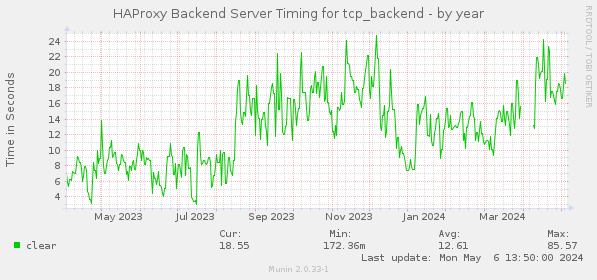 HAProxy Backend Server Timing for tcp_backend