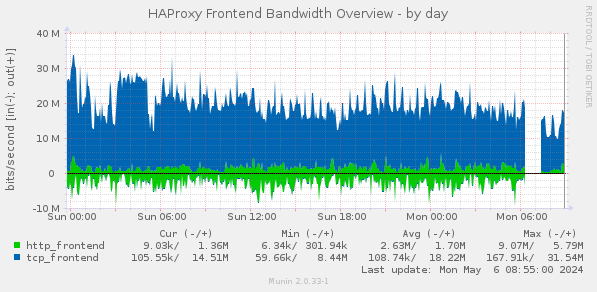 HAProxy Frontend Bandwidth Overview