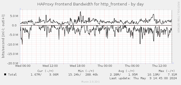 HAProxy Frontend Bandwidth for http_frontend