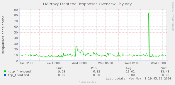 HAProxy Frontend Responses Overview