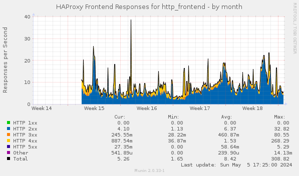 HAProxy Frontend Responses for http_frontend
