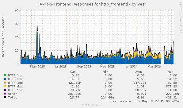 HAProxy Frontend Responses for http_frontend