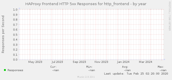 HAProxy Frontend HTTP 5xx Responses for http_frontend