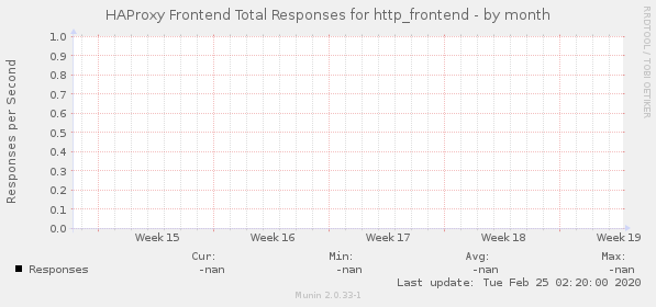 HAProxy Frontend Total Responses for http_frontend
