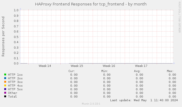 HAProxy Frontend Responses for tcp_frontend