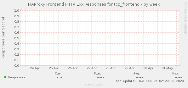 HAProxy Frontend HTTP 1xx Responses for tcp_frontend
