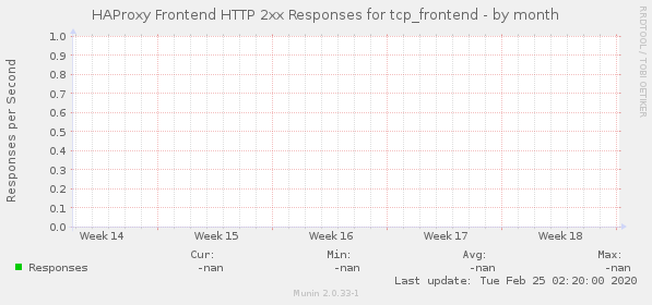 HAProxy Frontend HTTP 2xx Responses for tcp_frontend