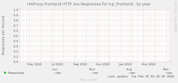HAProxy Frontend HTTP 3xx Responses for tcp_frontend