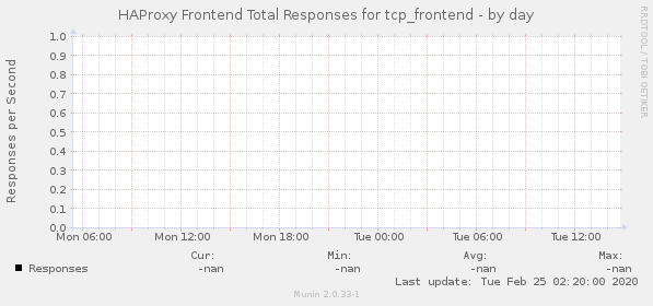 HAProxy Frontend Total Responses for tcp_frontend