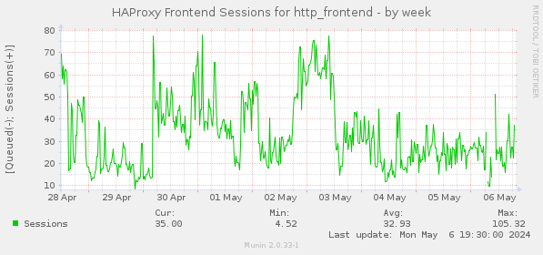 HAProxy Frontend Sessions for http_frontend