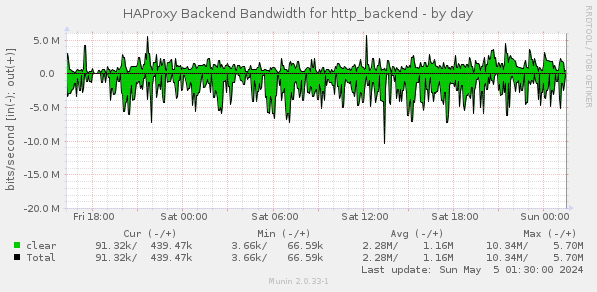 HAProxy Backend Bandwidth for http_backend