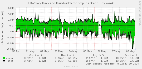 HAProxy Backend Bandwidth for http_backend