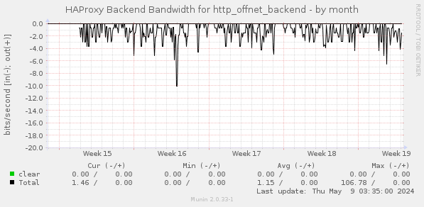 HAProxy Backend Bandwidth for http_offnet_backend
