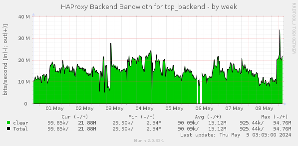 HAProxy Backend Bandwidth for tcp_backend