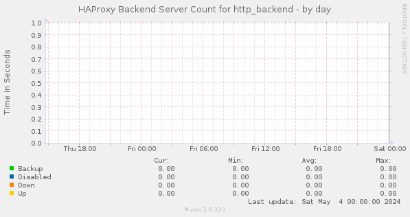 HAProxy Backend Server Count for http_backend