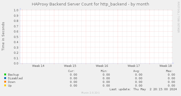HAProxy Backend Server Count for http_backend