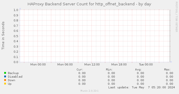 HAProxy Backend Server Count for http_offnet_backend