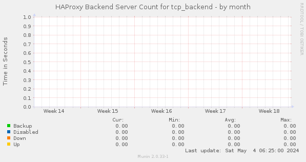 HAProxy Backend Server Count for tcp_backend