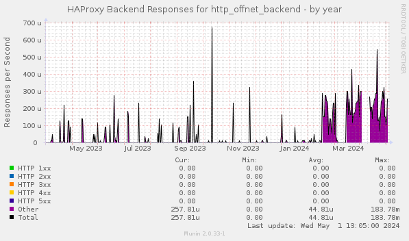 HAProxy Backend Responses for http_offnet_backend