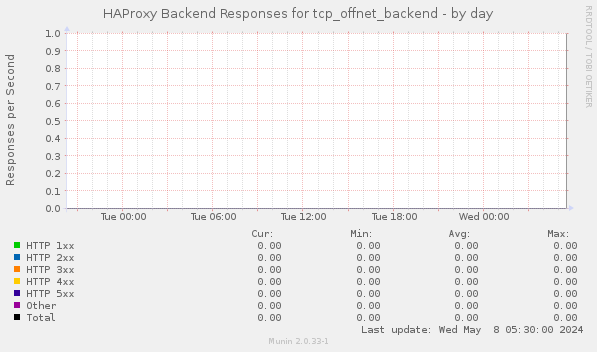 HAProxy Backend Responses for tcp_offnet_backend