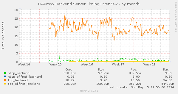 HAProxy Backend Server Timing Overview
