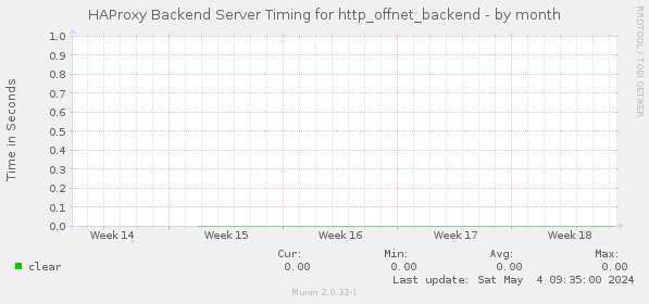 HAProxy Backend Server Timing for http_offnet_backend