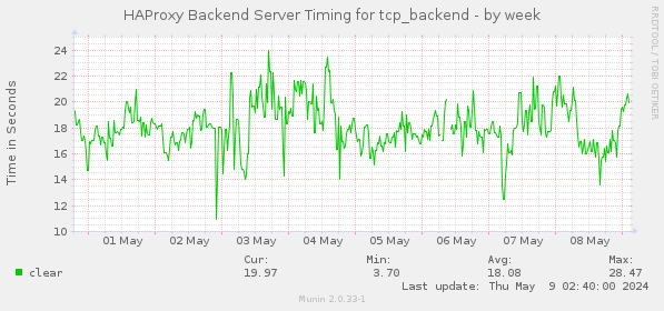 HAProxy Backend Server Timing for tcp_backend