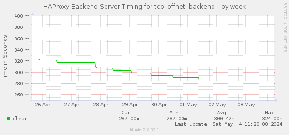 HAProxy Backend Server Timing for tcp_offnet_backend