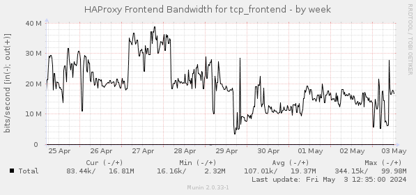HAProxy Frontend Bandwidth for tcp_frontend
