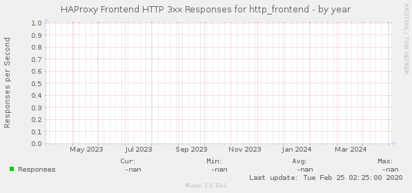 HAProxy Frontend HTTP 3xx Responses for http_frontend