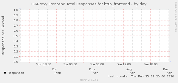 HAProxy Frontend Total Responses for http_frontend