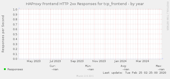 HAProxy Frontend HTTP 2xx Responses for tcp_frontend