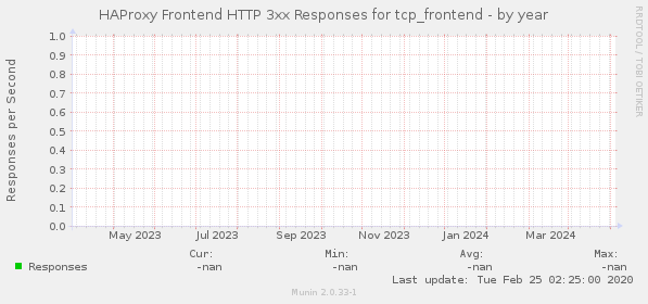 HAProxy Frontend HTTP 3xx Responses for tcp_frontend