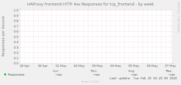 HAProxy Frontend HTTP 4xx Responses for tcp_frontend