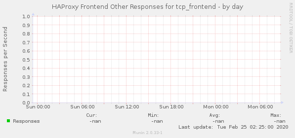 HAProxy Frontend Other Responses for tcp_frontend