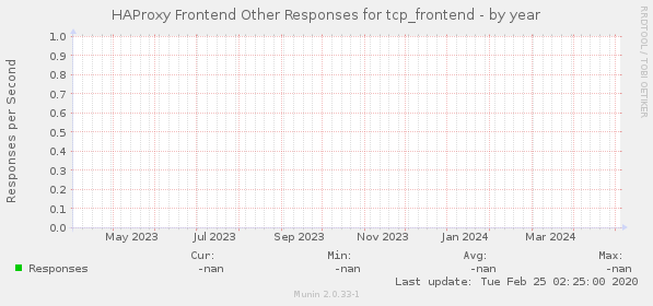 HAProxy Frontend Other Responses for tcp_frontend
