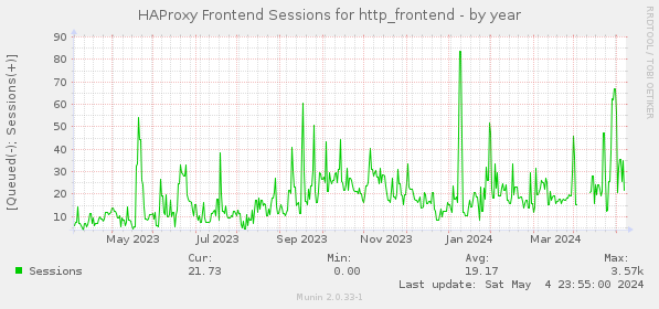 HAProxy Frontend Sessions for http_frontend
