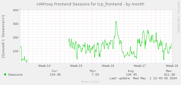 HAProxy Frontend Sessions for tcp_frontend