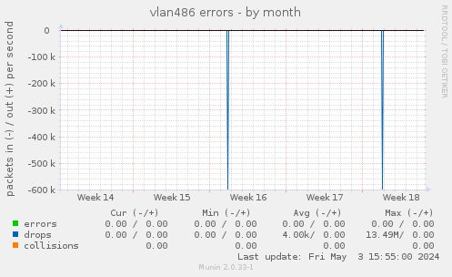 vlan486 errors