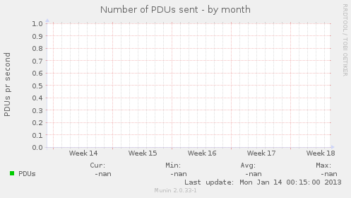 Number of PDUs sent