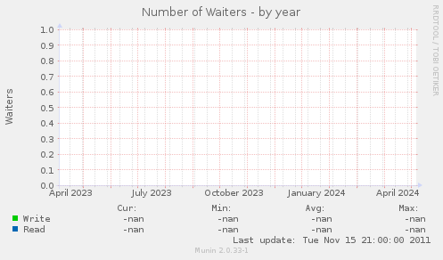 Number of Waiters